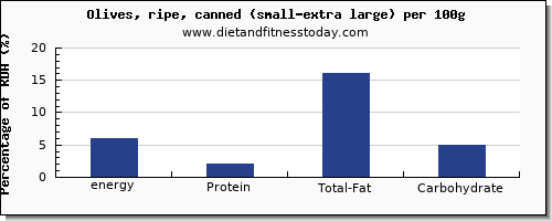 energy and nutrition facts in calories in olives per 100g